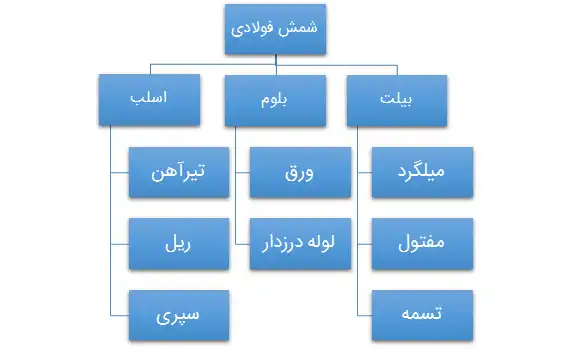 جدول شمش فولادی