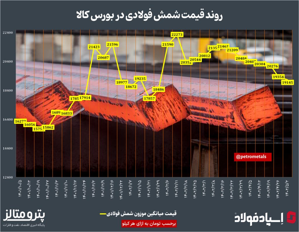 روند قیمت شمش فولادی در ایران