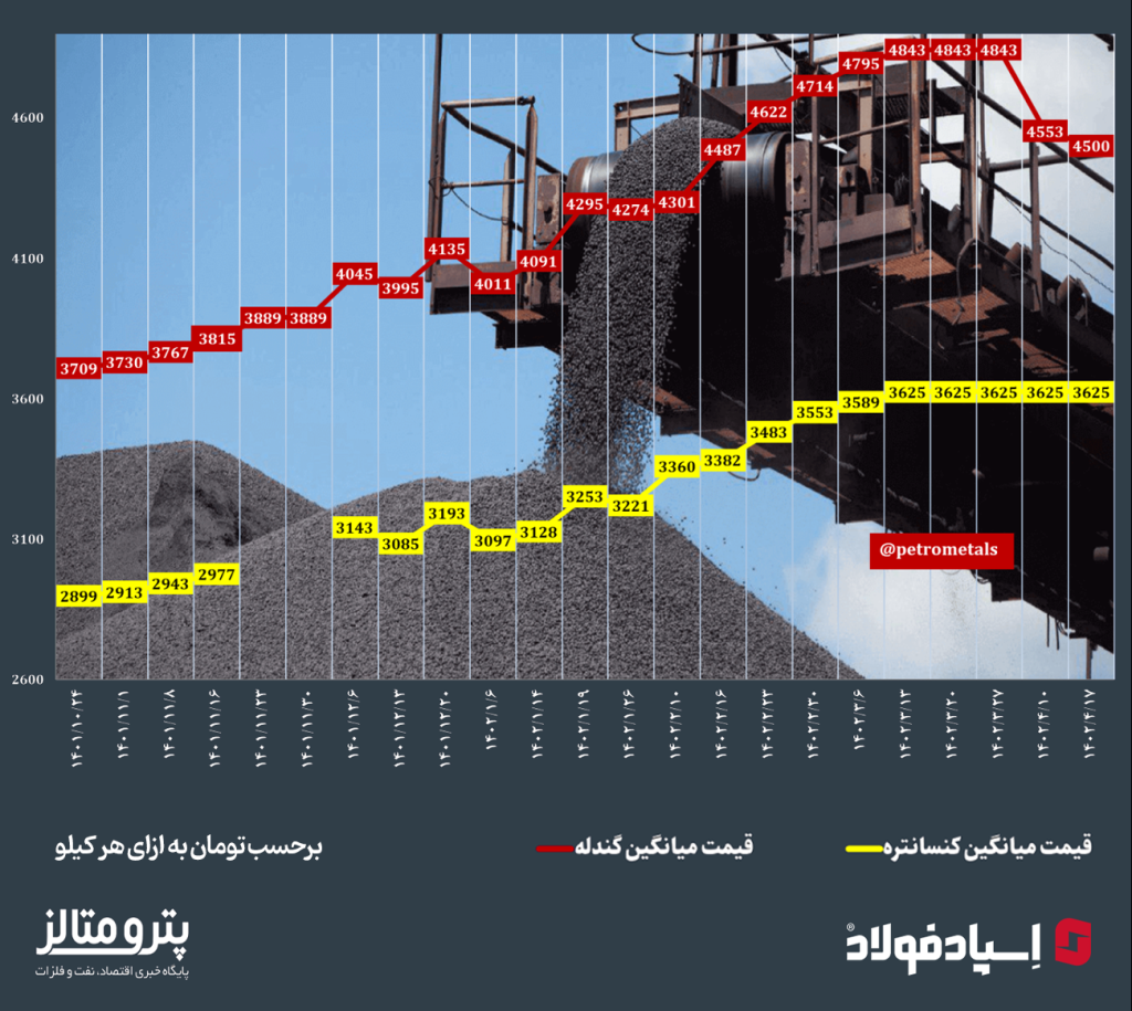 روند قیمت کنسانتره
 و گندله در ایران