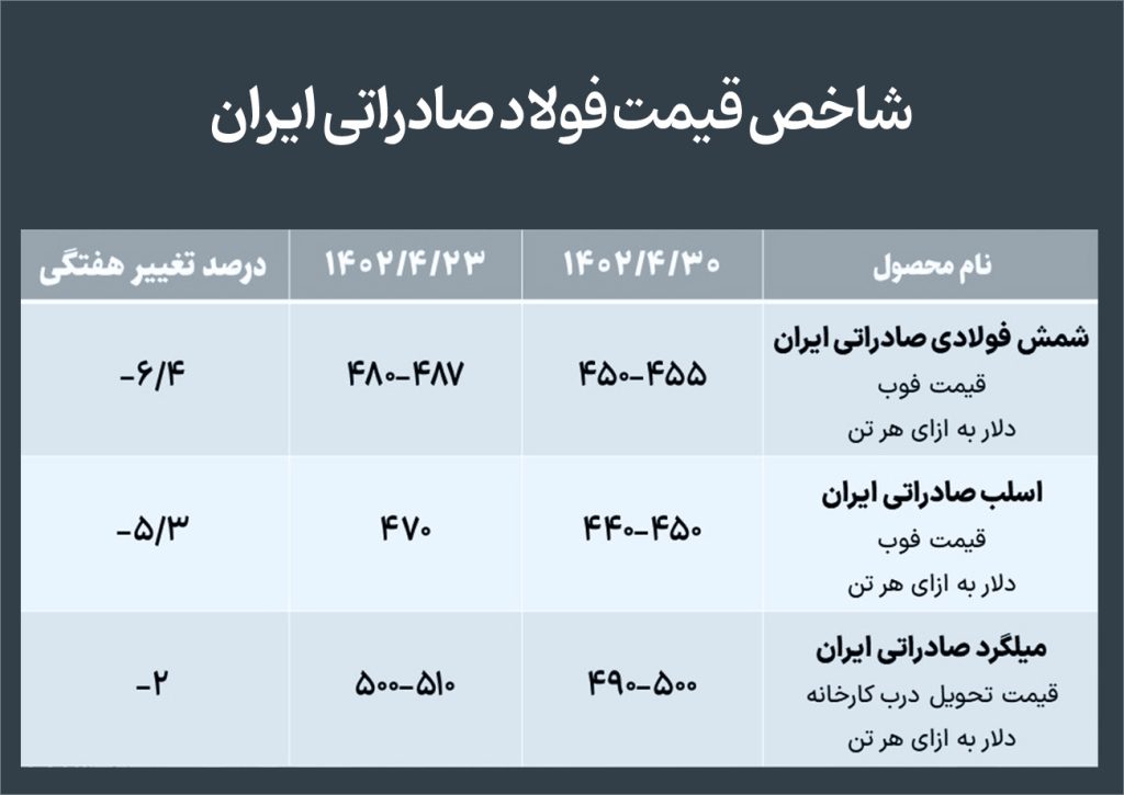 شاخص قیمت فولاد صادراتی ایران