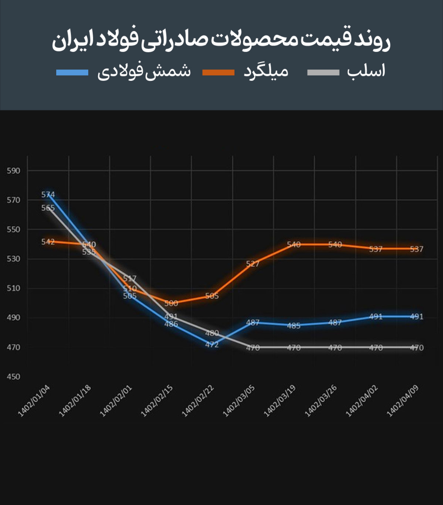 نمودار روند قیمت فولاد صادراتی ایران