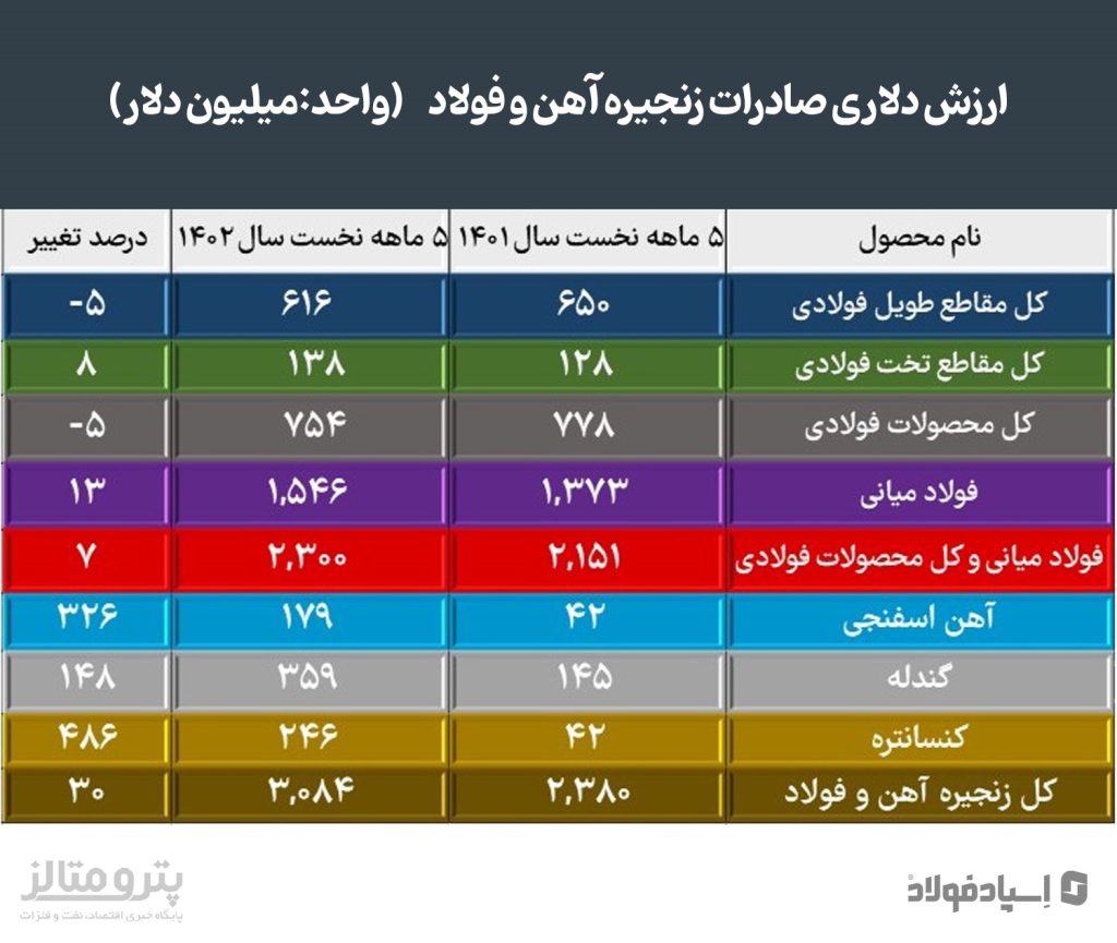ارزش دلاری صادرات زنجیره آهن و فولاد ایران