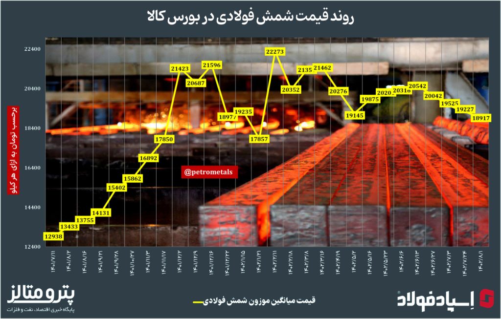 روند قیمت شمش فولادی در بورس کالا