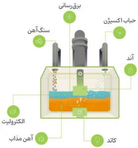 روش MOE توسط BostonMetals در فولاد سبز