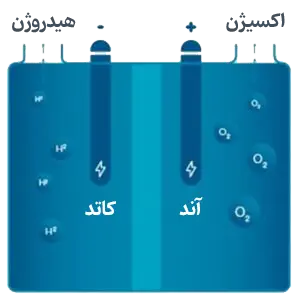 الکترولیز آب برای تولید هیدروژن فولاد سبز