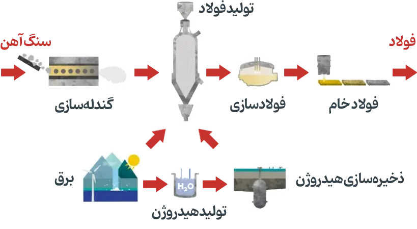 فولادسازی با هیدروژن در فولاد سبز