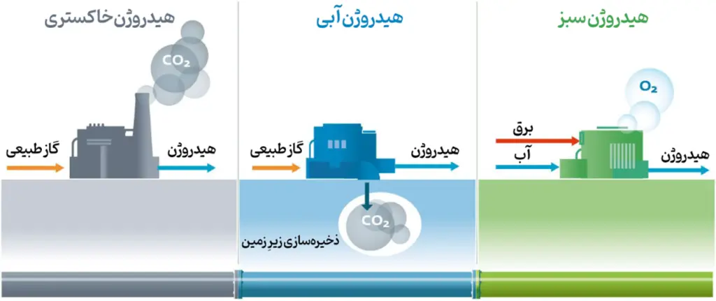 تفاوت هیدروژن سبز با آبی و خاکستری - فولاد سبز