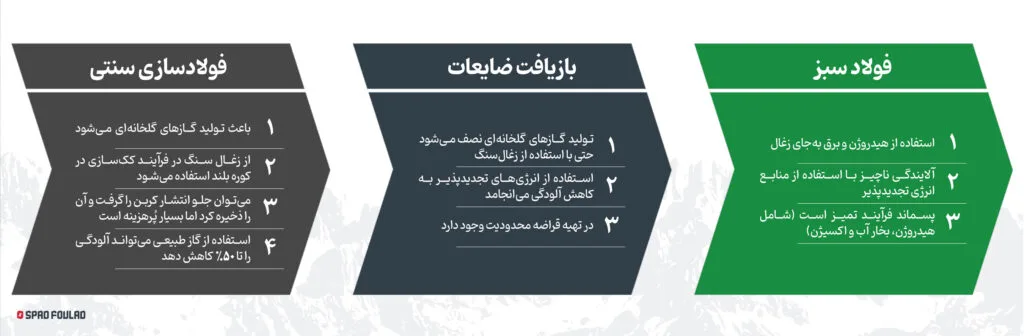 قراضه و ضایعات فولادی در فولاد سبز