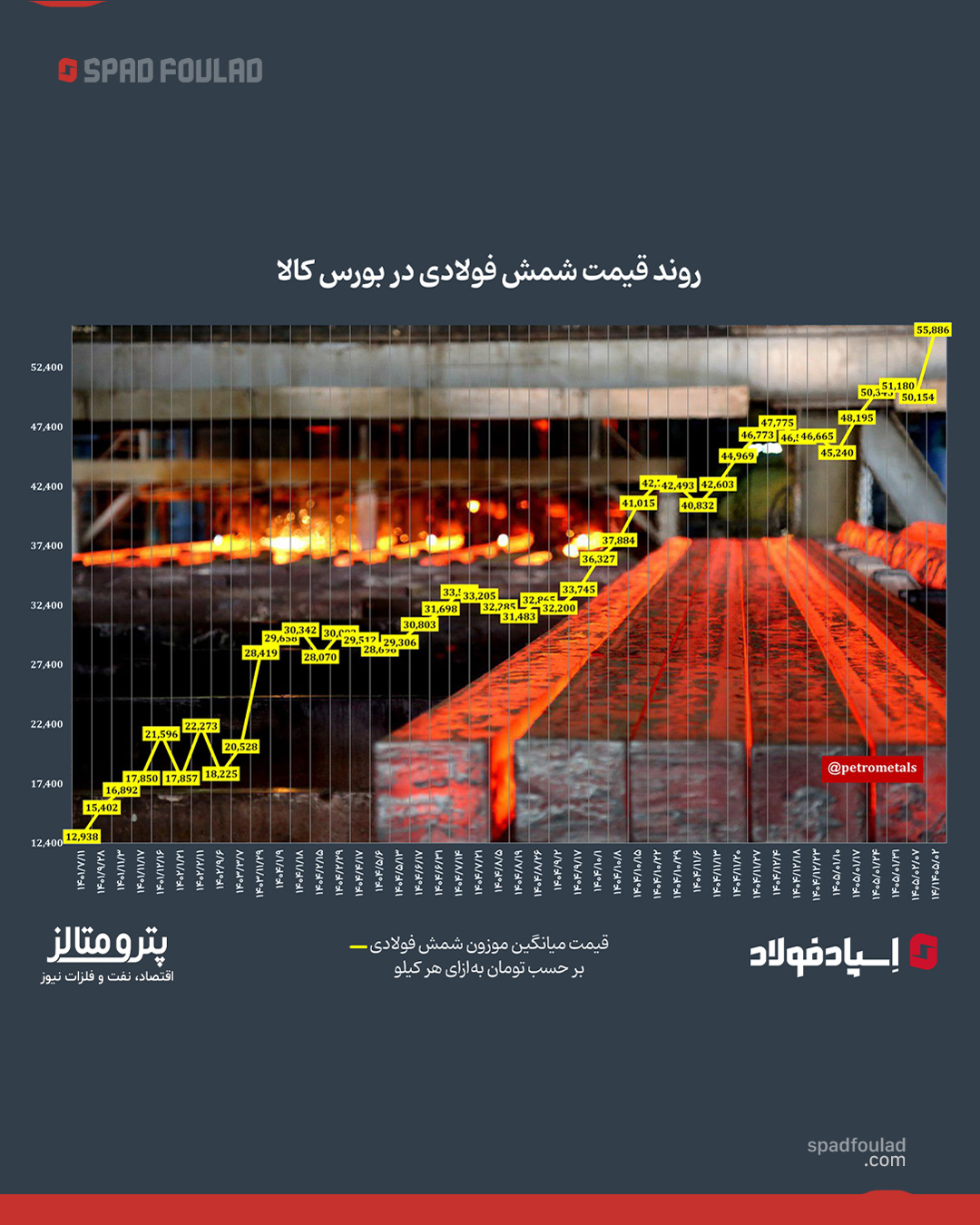 نمودار روند قیمت شمش فولادی در بورس کالا